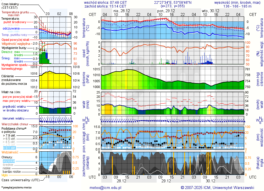 Pogoda żeglarska UM - Jezioro Głębokie