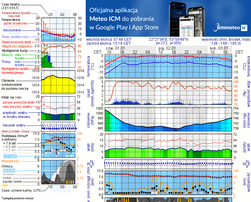 Pogoda żeglarska UM - Jezioro Małe k. Olecka