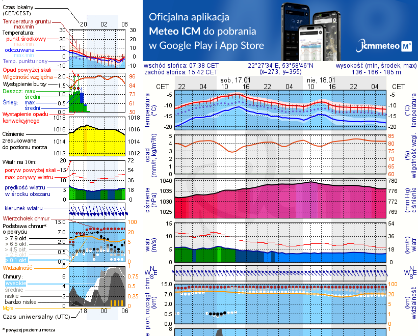 Pogoda żeglarska UM -  Jezioro Olszewskie