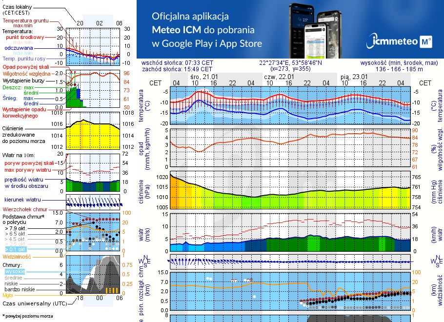 Pogoda żeglarska UM - Olecko