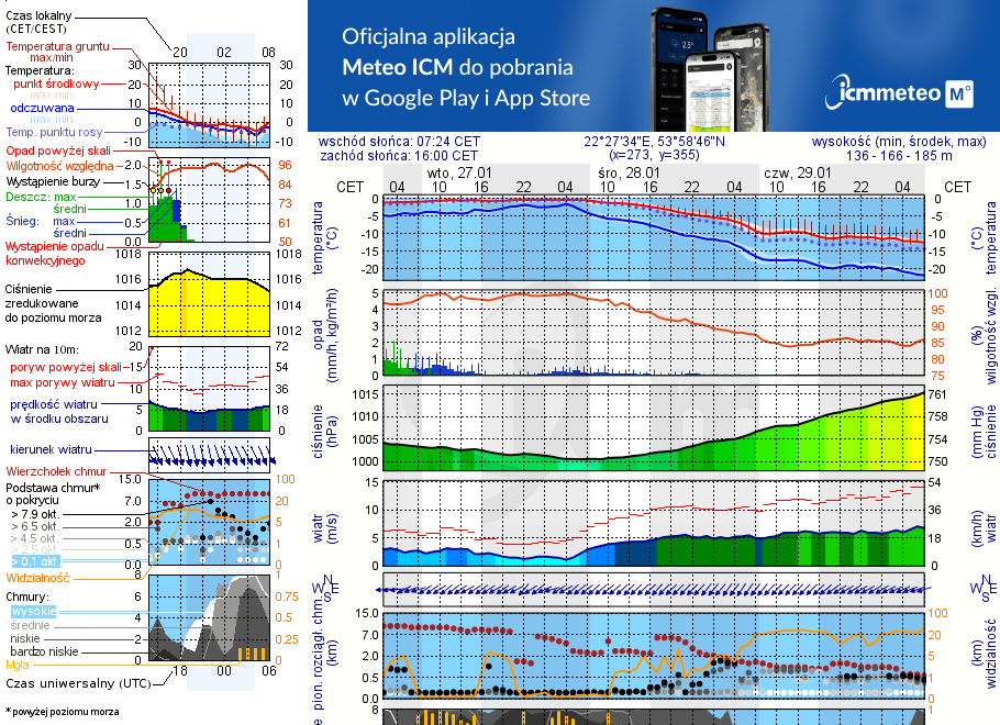 Pogoda żeglarska UM - Jezioro Przytulskie