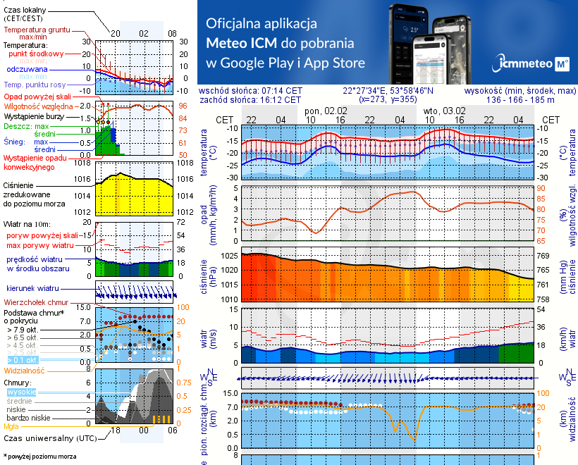 Pogoda żeglarska UM - jezioro Dubinek