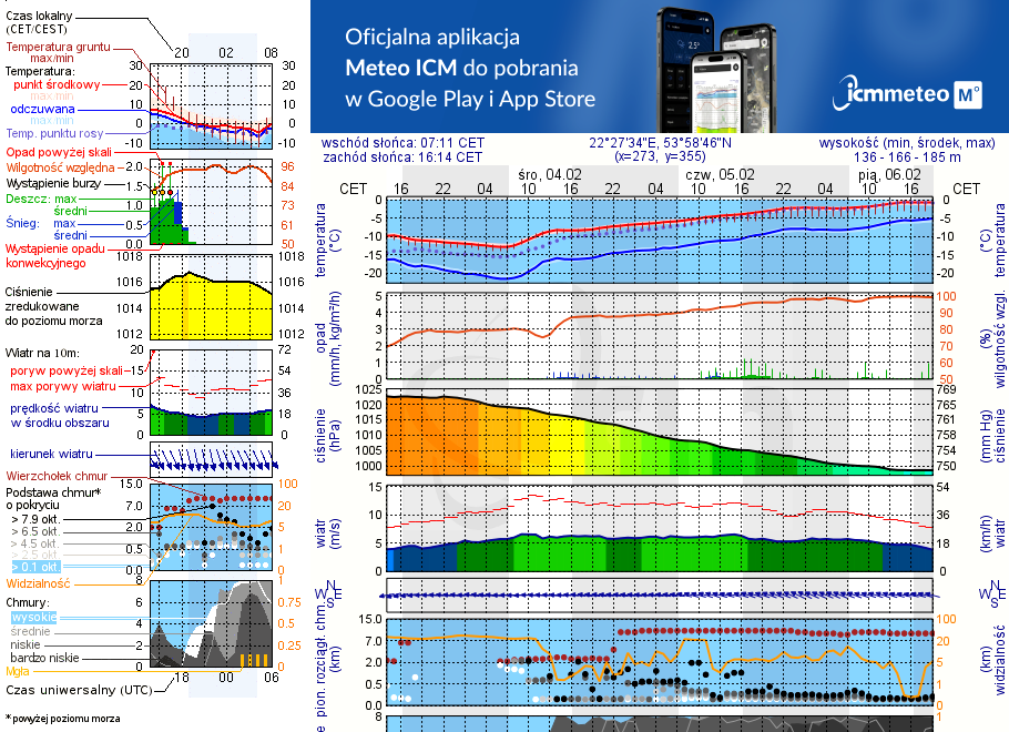Pogoda żeglarska UM - Jezioro Boczne k. Olecka