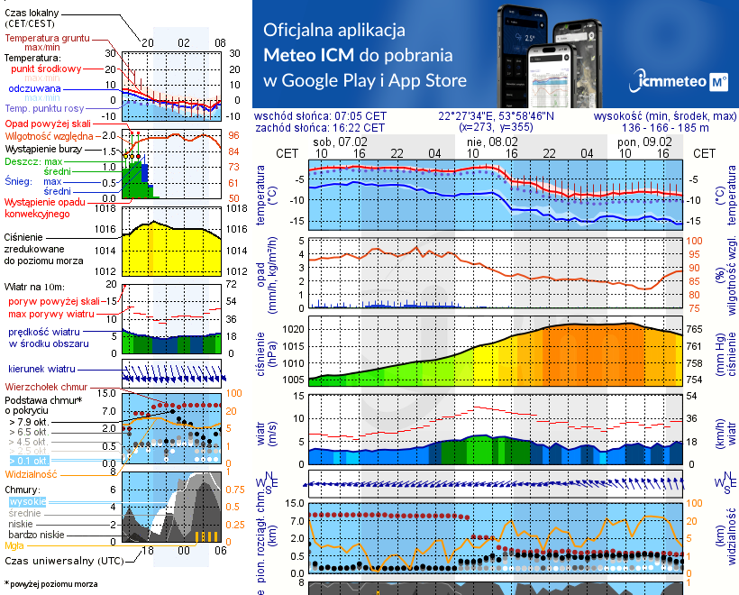 Pogoda żeglarska UM - Jezioro Kukowino