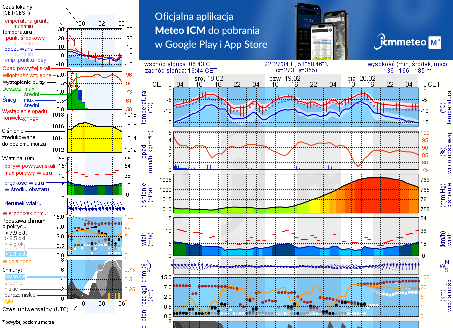 Pogoda żeglarska UM - jezioro Szóstak