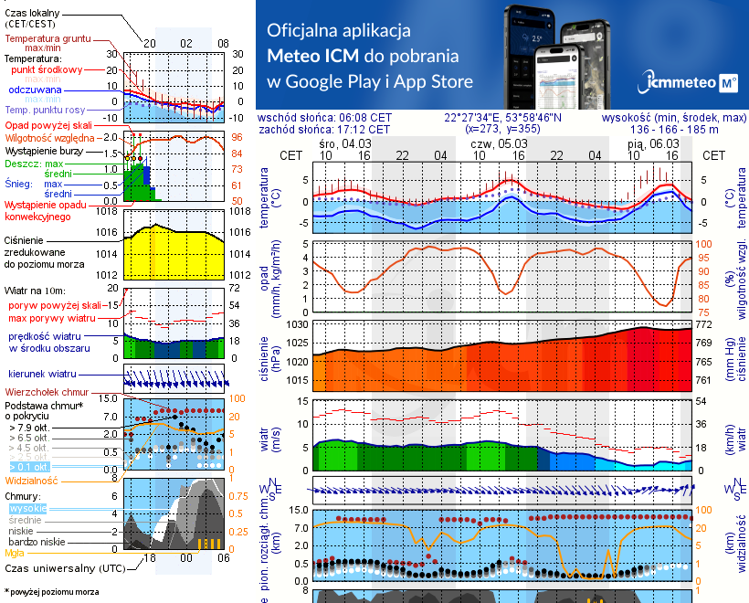 Pogoda żeglarska UM - Jezioro Głębokie k. Olecka