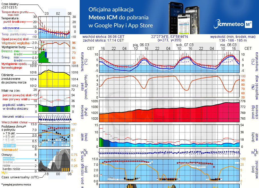 Pogoda żeglarska UM -  Jezioro Olszewskie
