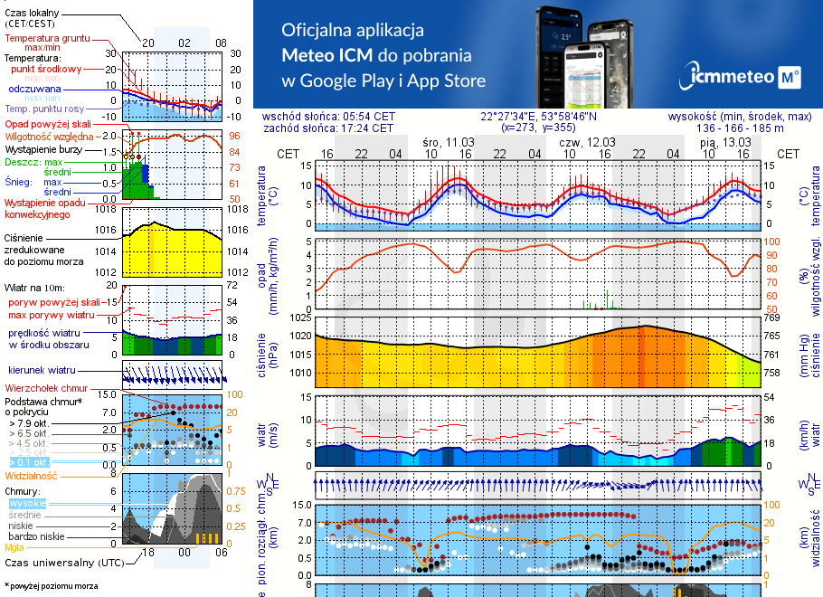 Pogoda żeglarska UM - Jezioro Małe k. Olecka