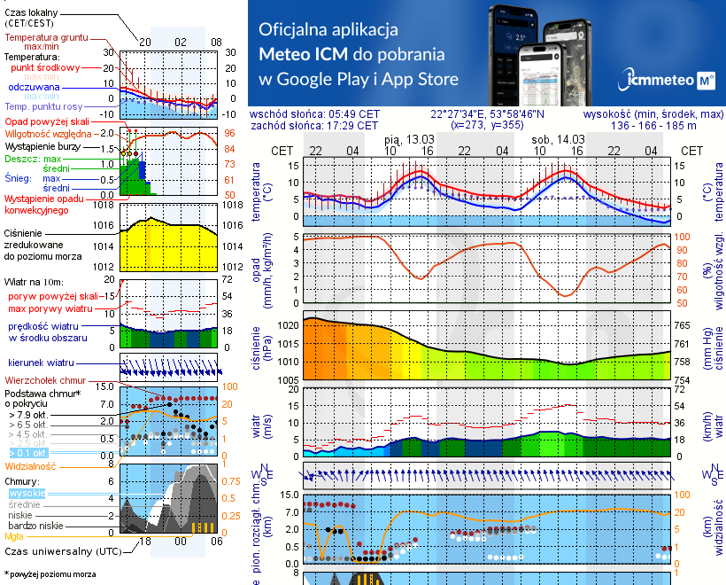 Pogoda żeglarska UM - Jezioro Przytulskie