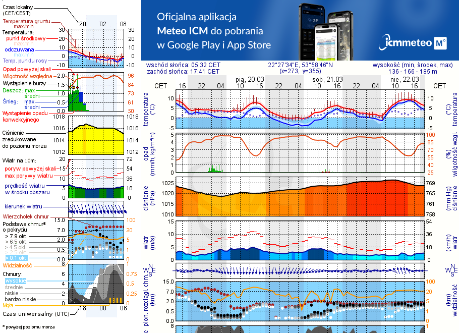 Pogoda żeglarska UM - jezioro Stopka