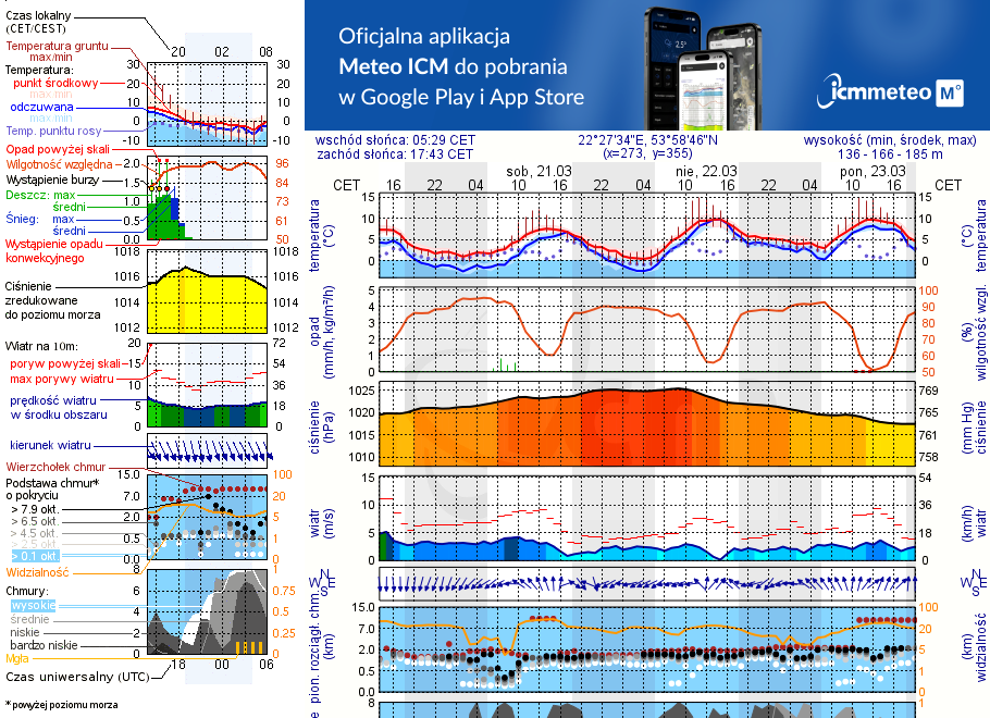 Pogoda żeglarska UM - jezioro Dubinek