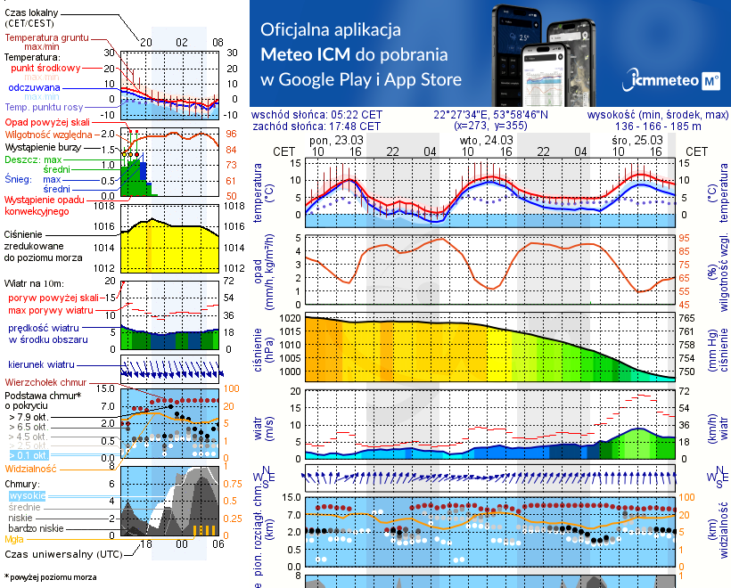 Pogoda żeglarska UM - Jezioro Olecko Wielkie