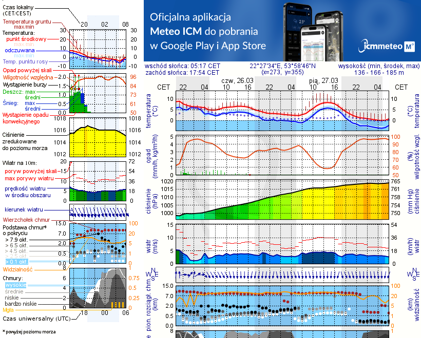Pogoda żeglarska UM - Jezioro Boczne k. Olecka