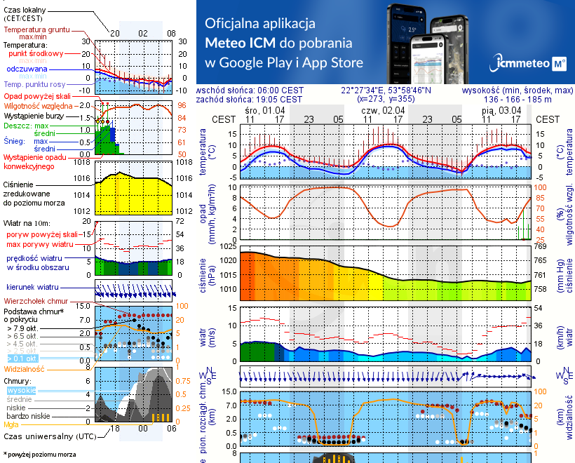 Pogoda żeglarska UM - Jezioro Sedraneckie