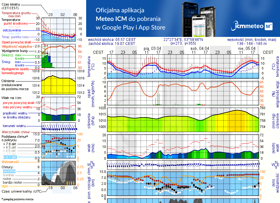 Pogoda żeglarska UM - Jezioro Gordejskie