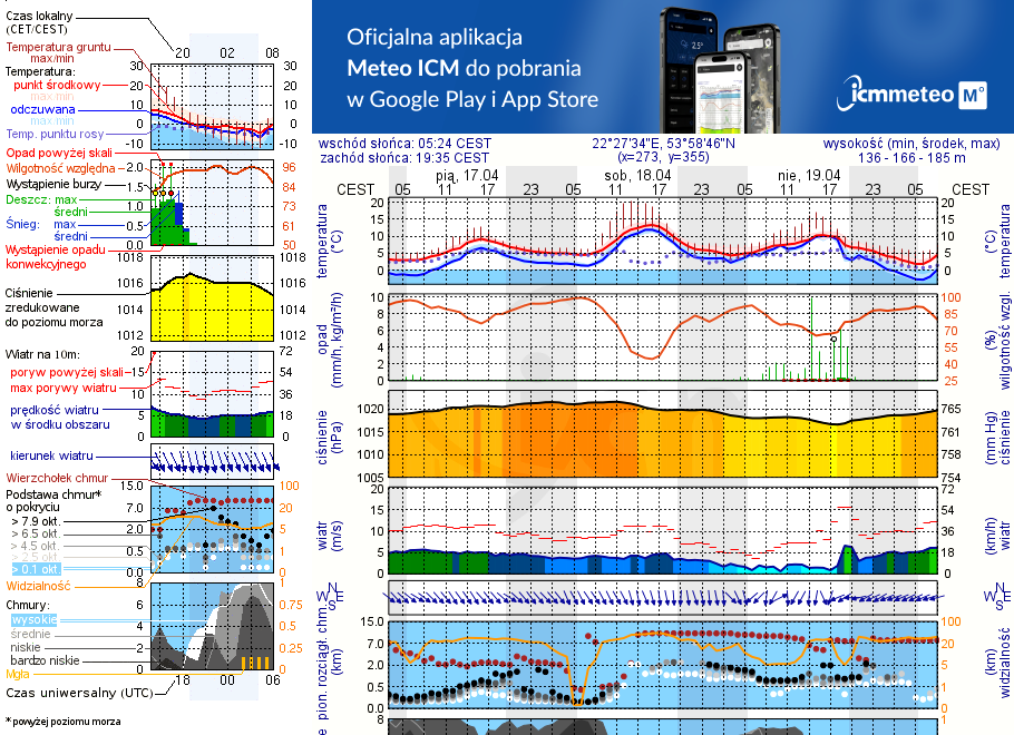 Pogoda żeglarska UM - Jezioro Zajdy