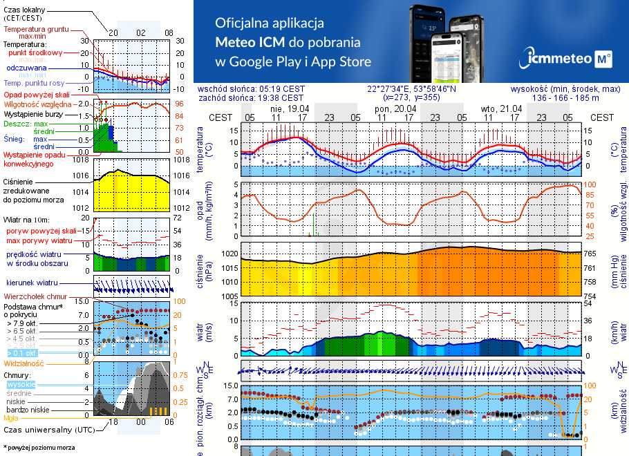 Pogoda żeglarska UM - Jezioro Głębokie k. Olecka