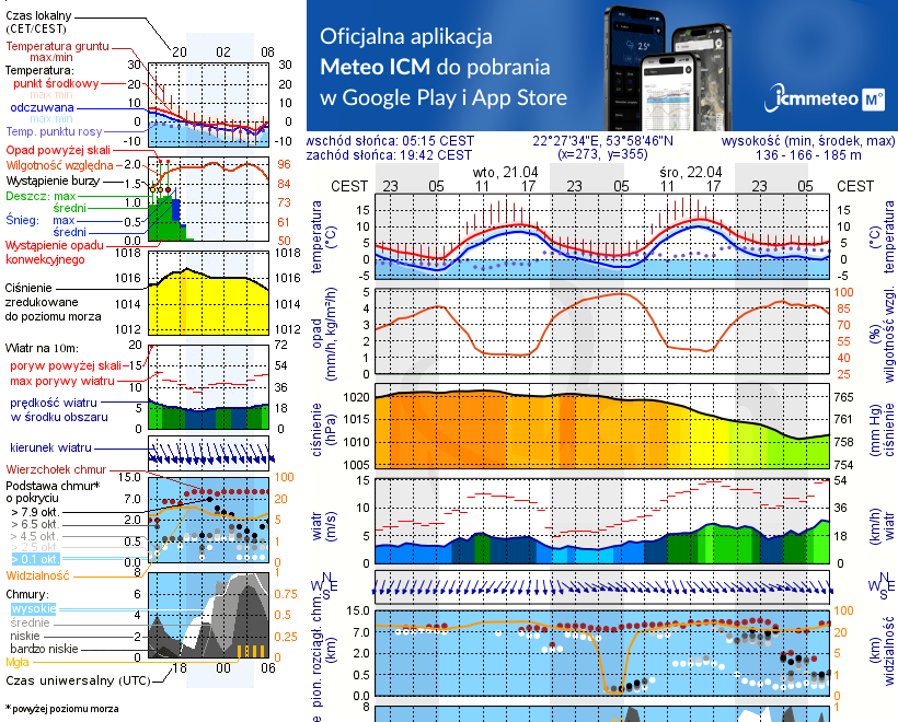 Pogoda żeglarska UM -  Jezioro Olszewskie