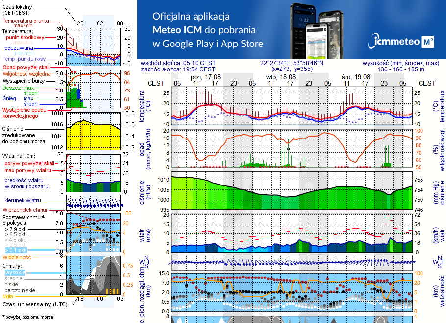 Pogoda żeglarska UM - jezioro Szóstak