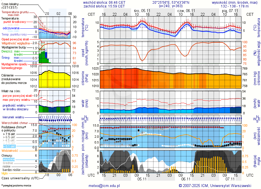 Pogoda żeglarska UM - Jezioro Gim
