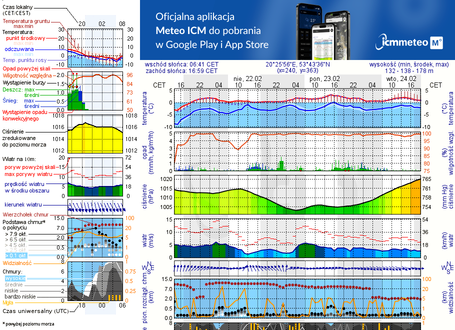 Pogoda żeglarska UM - Jezioro Gim