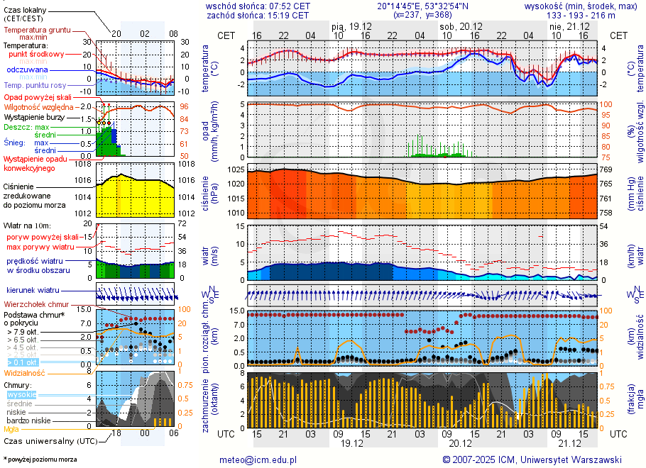 Pogoda żeglarska UM - Olsztynek