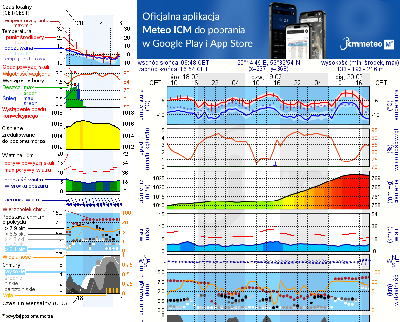 Pogoda żeglarska UM - Olsztynek