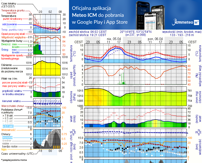 Pogoda żeglarska UM - Olsztynek
