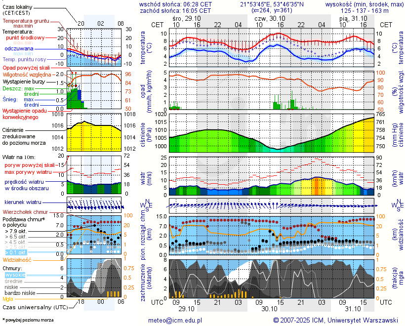 Pogoda żeglarska UM - Jezioro Mleczówka