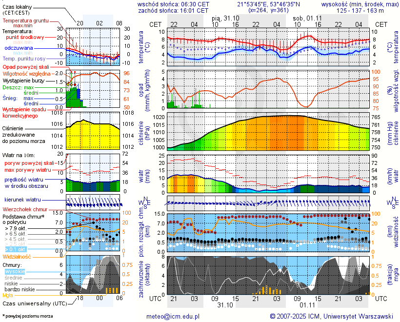 Pogoda żeglarska UM - jezioro Białoławki