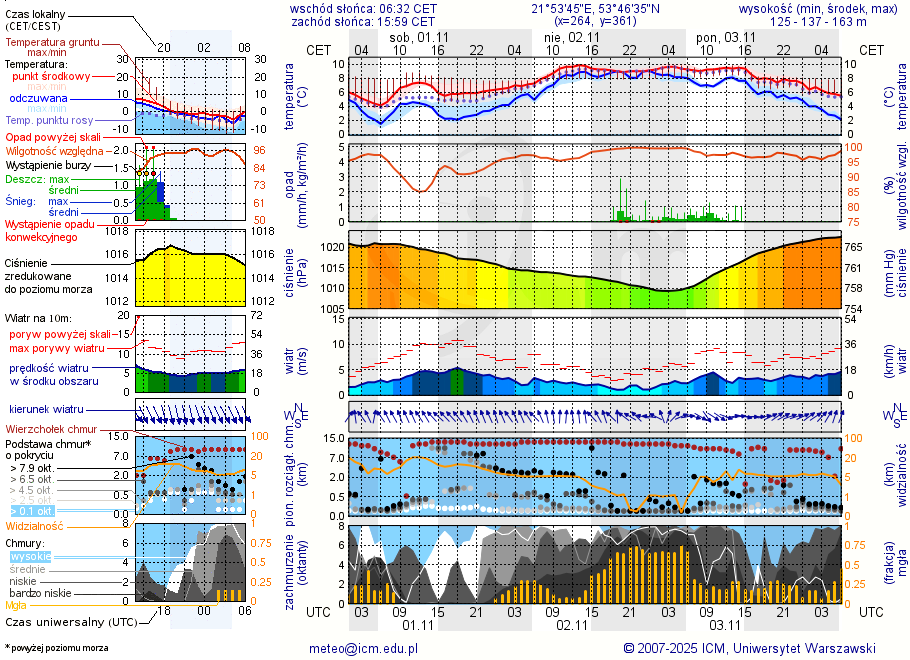 Pogoda żeglarska UM - jezioro Bielewo
