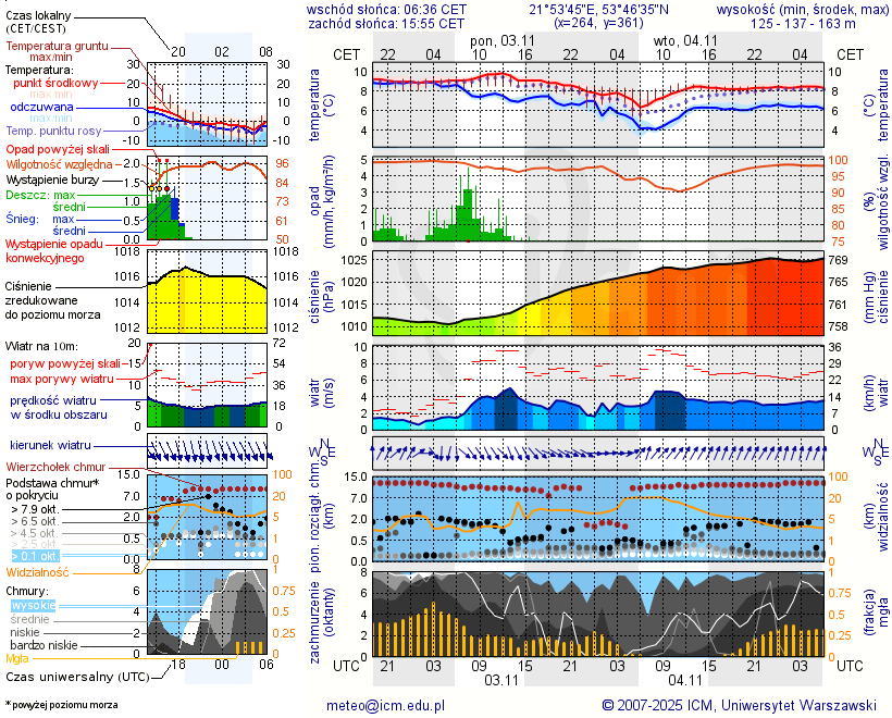Pogoda żeglarska UM - Bielskie
