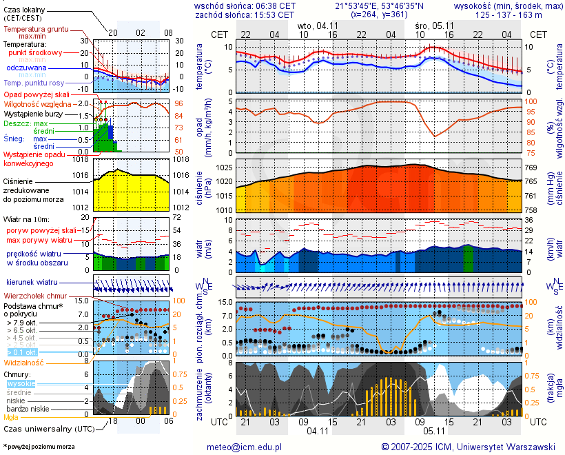 Pogoda żeglarska UM - Marina Śniardwy