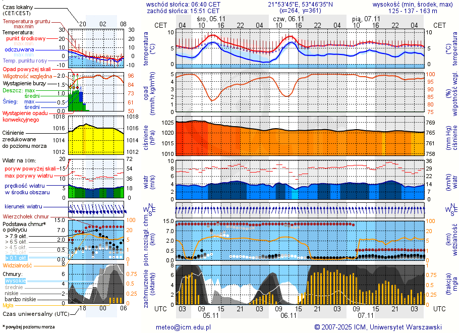 Pogoda żeglarska UM - Marina Śniardwy