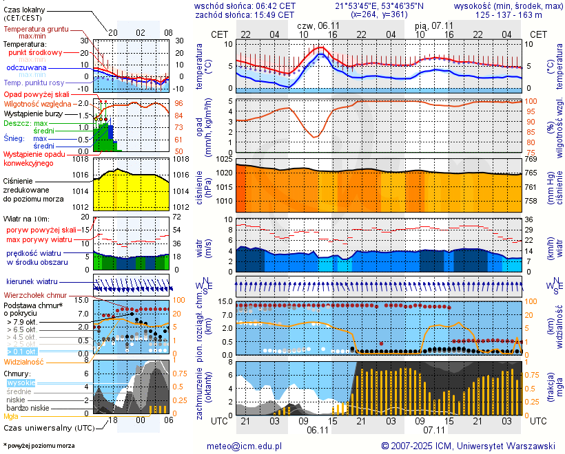 Pogoda żeglarska UM - Szczechy Małe
