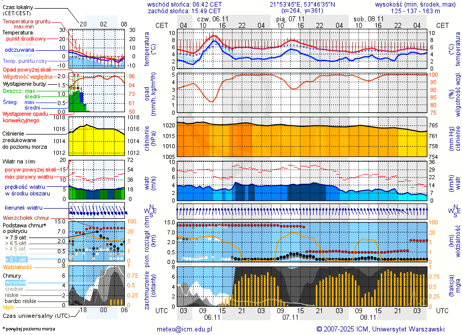 Pogoda żeglarska UM - Pole Biwakowe Nad Śniardwami