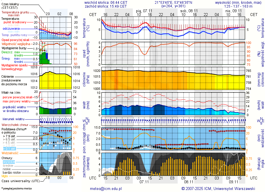 Pogoda żeglarska UM - Jezioro Byczek