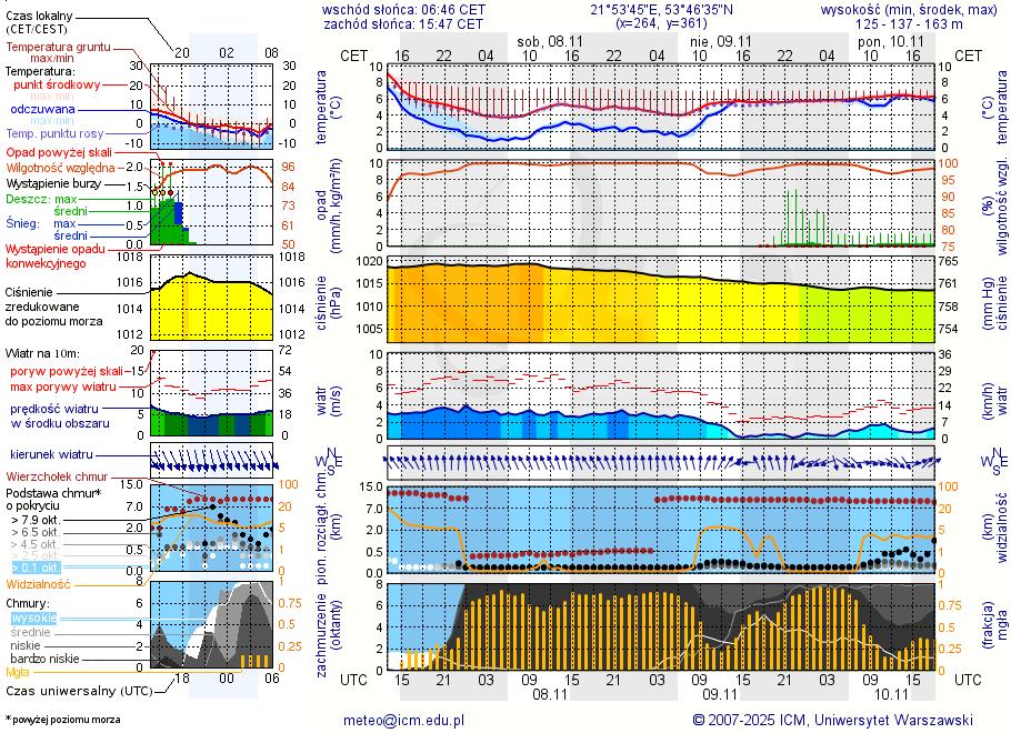 Pogoda żeglarska UM - Góra