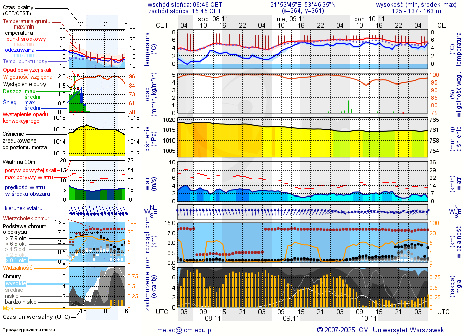 Pogoda żeglarska UM - Kamieńskie