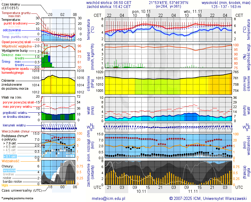 Pogoda żeglarska UM - Dziubiele