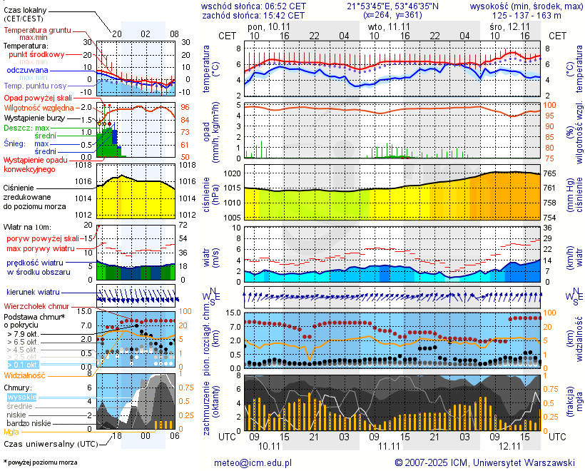 Pogoda żeglarska UM - jezioro Łaśmiady