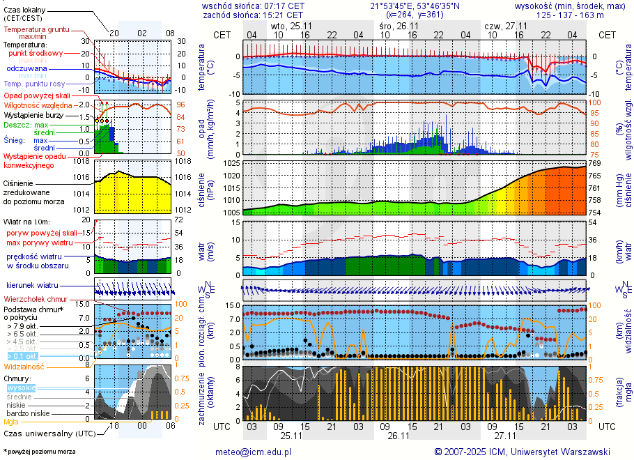 Pogoda żeglarska UM - Suchy Róg