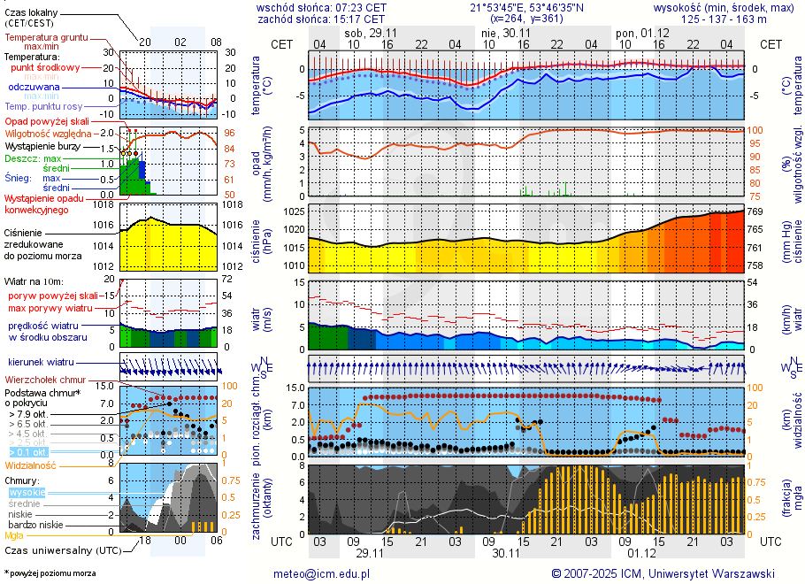 Pogoda żeglarska UM - Kwik