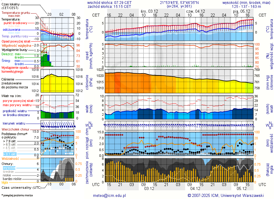 Pogoda żeglarska UM - Jezioro Kraksztyn