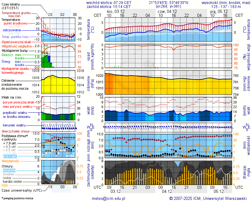 Pogoda żeglarska UM - Słoneczne Zdory