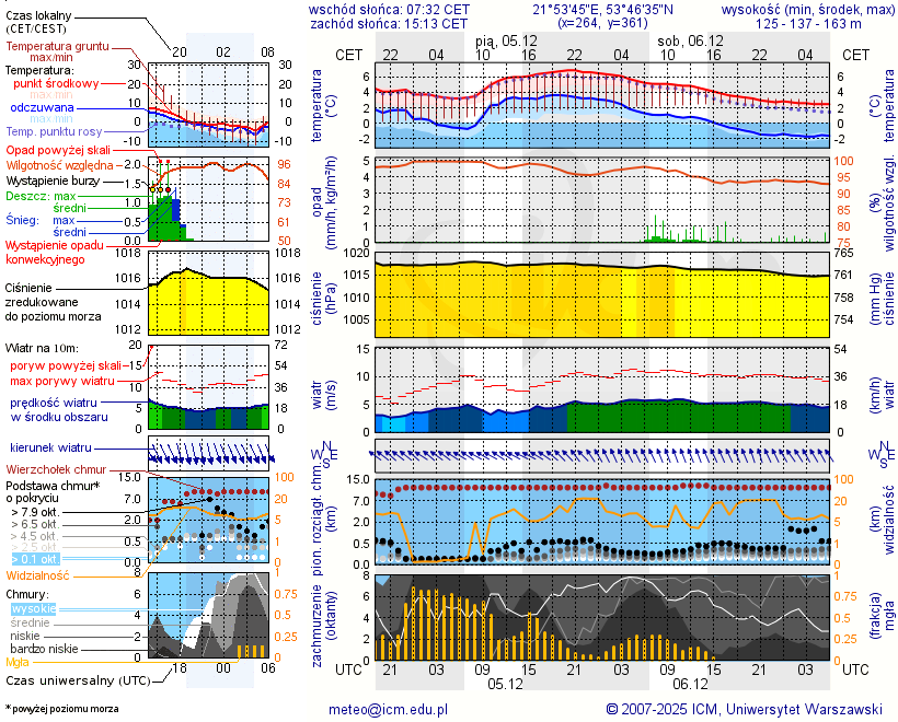 Pogoda żeglarska UM - Nowe Guty