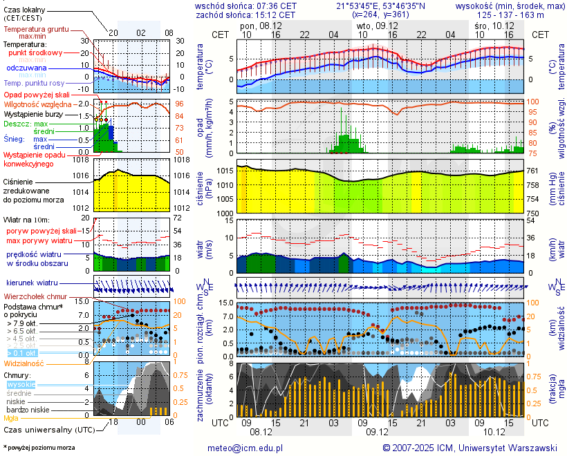 Pogoda żeglarska UM - jezioro Śniardwy