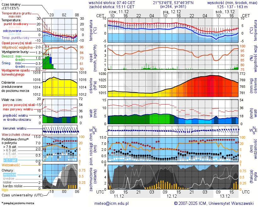 Pogoda żeglarska UM - Pole Namiotowe Edyta