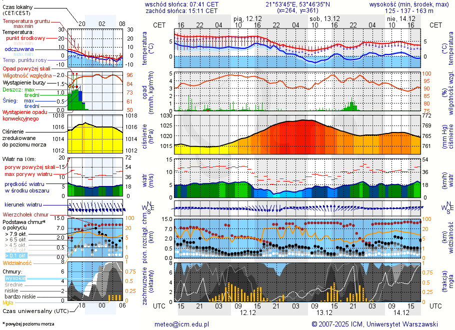 Pogoda żeglarska UM - jezioro Seksty