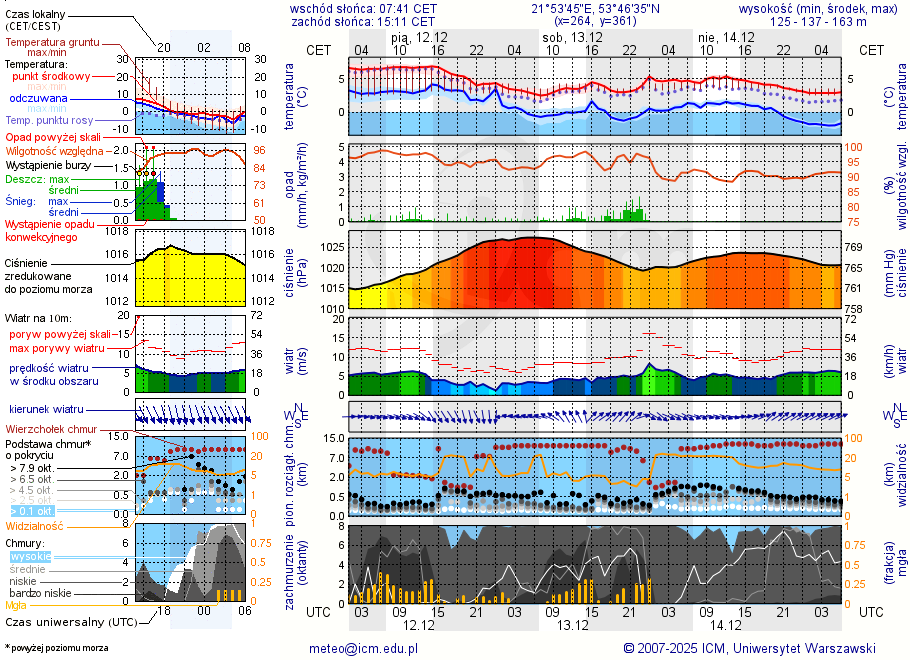 Pogoda żeglarska UM - Jezioro Wylewy